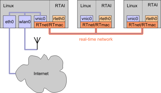 Typical RTnet network